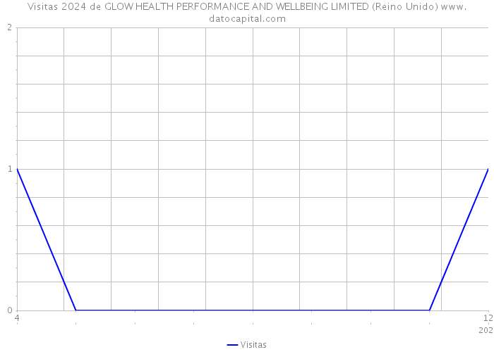 Visitas 2024 de GLOW HEALTH PERFORMANCE AND WELLBEING LIMITED (Reino Unido) 