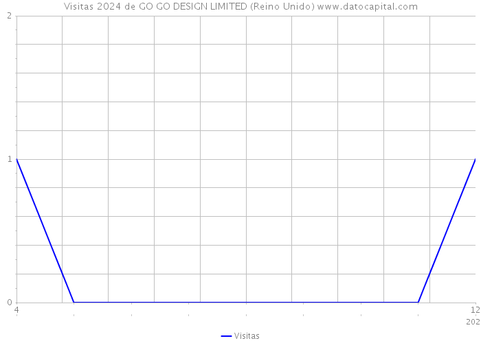 Visitas 2024 de GO GO DESIGN LIMITED (Reino Unido) 