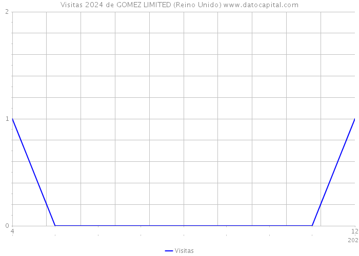 Visitas 2024 de GOMEZ LIMITED (Reino Unido) 