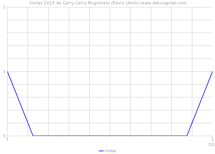 Visitas 2024 de Gerry Gerry Mcginness (Reino Unido) 