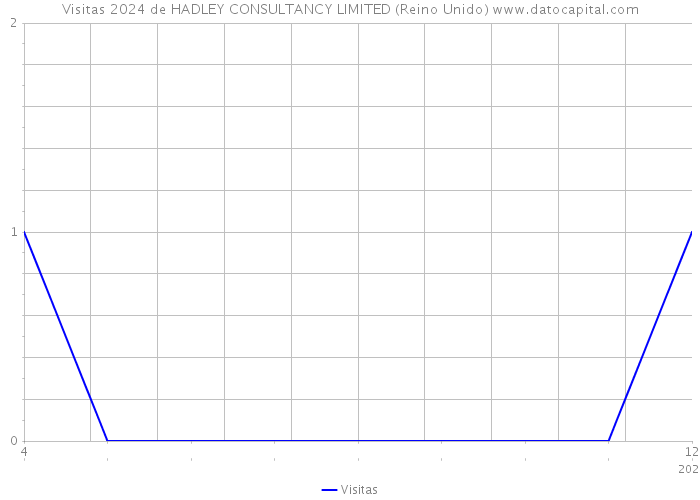 Visitas 2024 de HADLEY CONSULTANCY LIMITED (Reino Unido) 