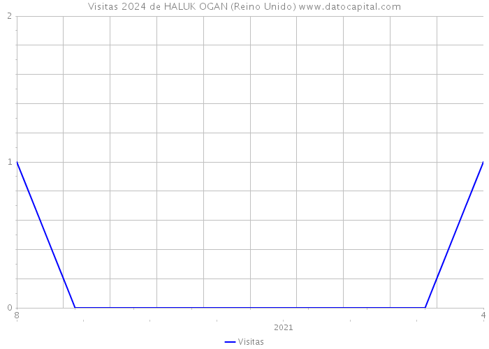 Visitas 2024 de HALUK OGAN (Reino Unido) 