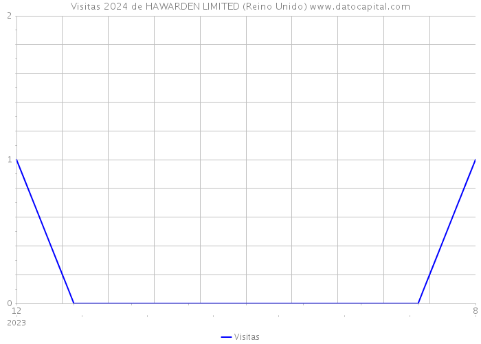 Visitas 2024 de HAWARDEN LIMITED (Reino Unido) 