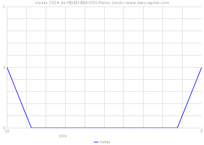 Visitas 2024 de HELEN BEAVON (Reino Unido) 