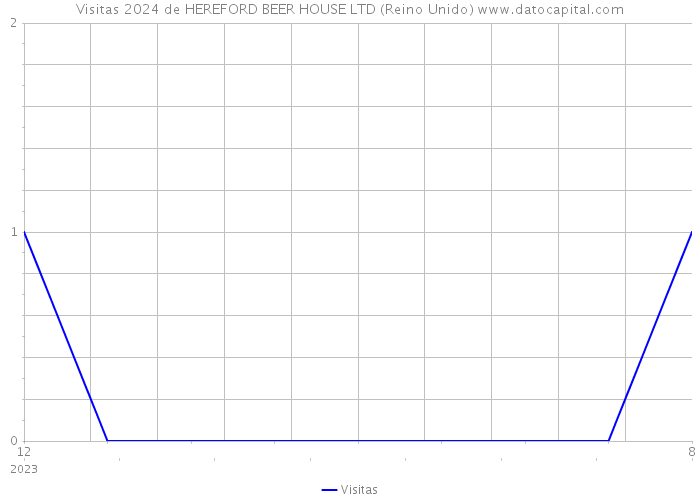 Visitas 2024 de HEREFORD BEER HOUSE LTD (Reino Unido) 