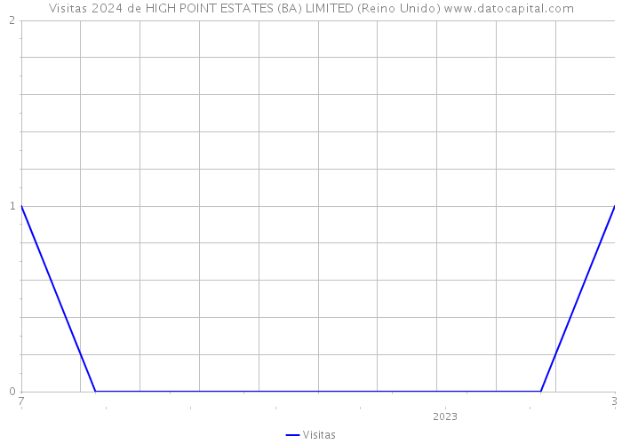 Visitas 2024 de HIGH POINT ESTATES (BA) LIMITED (Reino Unido) 