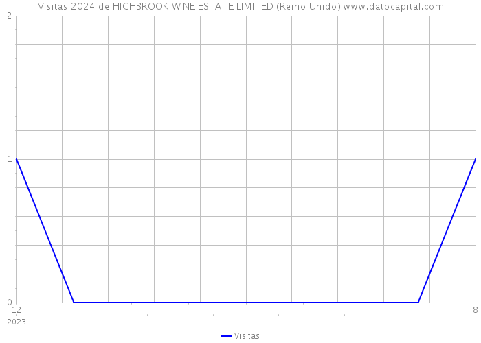 Visitas 2024 de HIGHBROOK WINE ESTATE LIMITED (Reino Unido) 