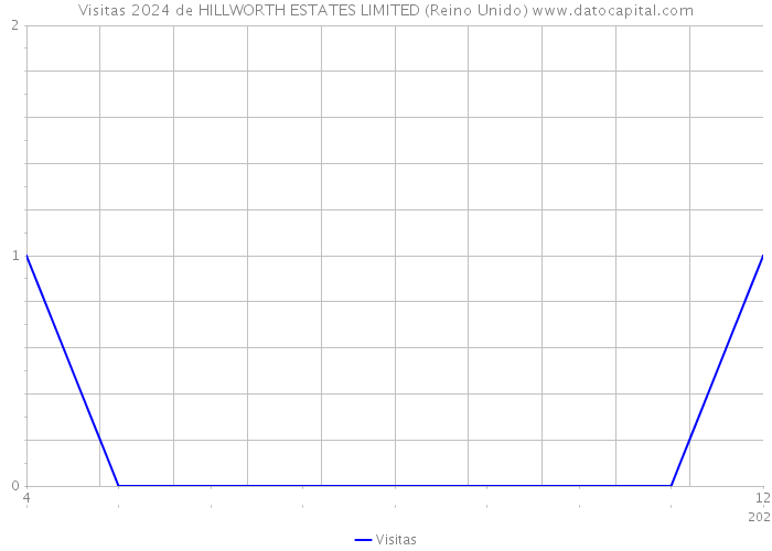 Visitas 2024 de HILLWORTH ESTATES LIMITED (Reino Unido) 