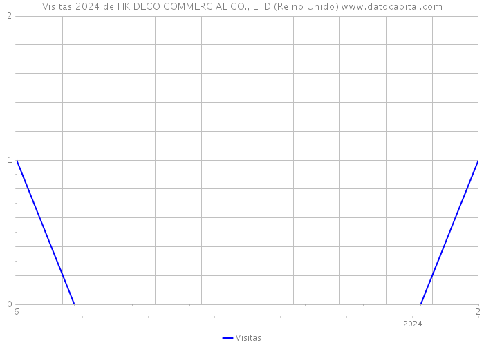 Visitas 2024 de HK DECO COMMERCIAL CO., LTD (Reino Unido) 