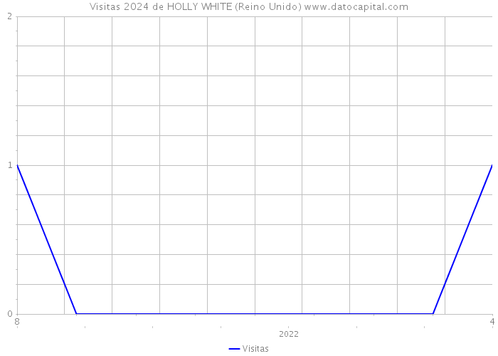 Visitas 2024 de HOLLY WHITE (Reino Unido) 