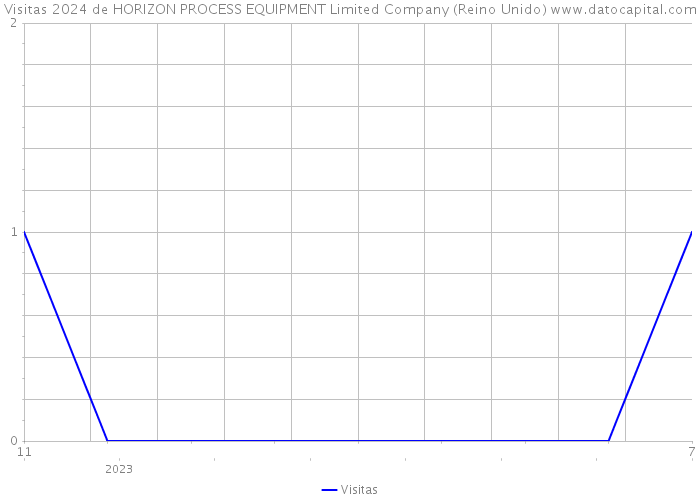 Visitas 2024 de HORIZON PROCESS EQUIPMENT Limited Company (Reino Unido) 