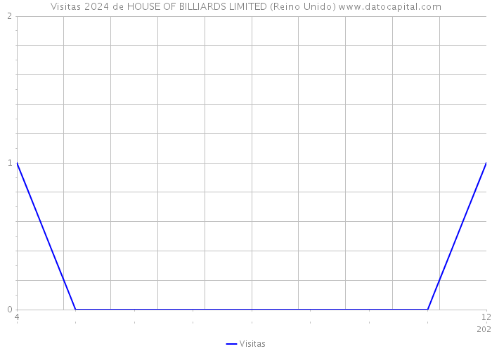 Visitas 2024 de HOUSE OF BILLIARDS LIMITED (Reino Unido) 
