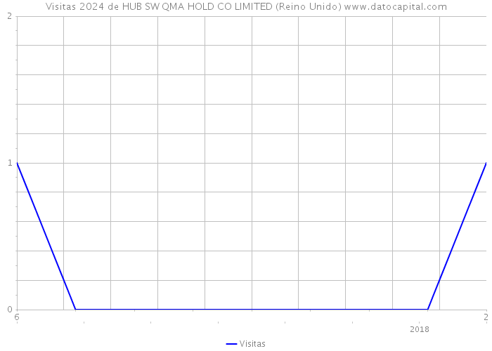 Visitas 2024 de HUB SW QMA HOLD CO LIMITED (Reino Unido) 