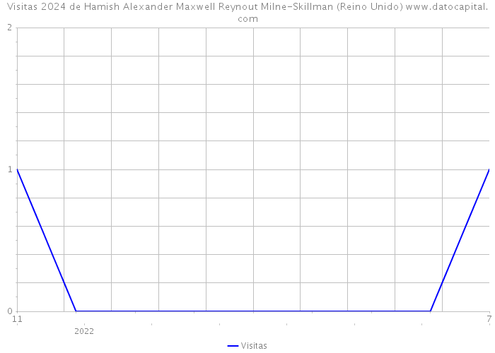 Visitas 2024 de Hamish Alexander Maxwell Reynout Milne-Skillman (Reino Unido) 