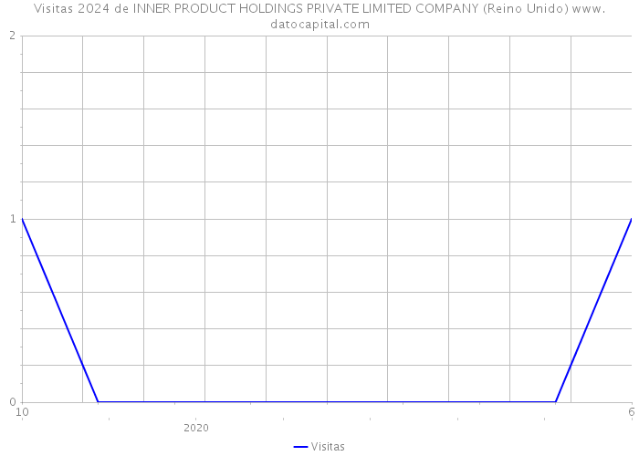 Visitas 2024 de INNER PRODUCT HOLDINGS PRIVATE LIMITED COMPANY (Reino Unido) 