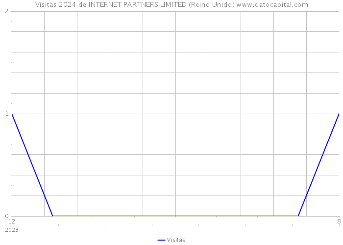 Visitas 2024 de INTERNET PARTNERS LIMITED (Reino Unido) 