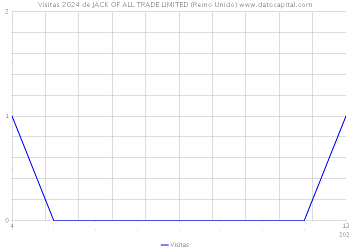 Visitas 2024 de JACK OF ALL TRADE LIMITED (Reino Unido) 