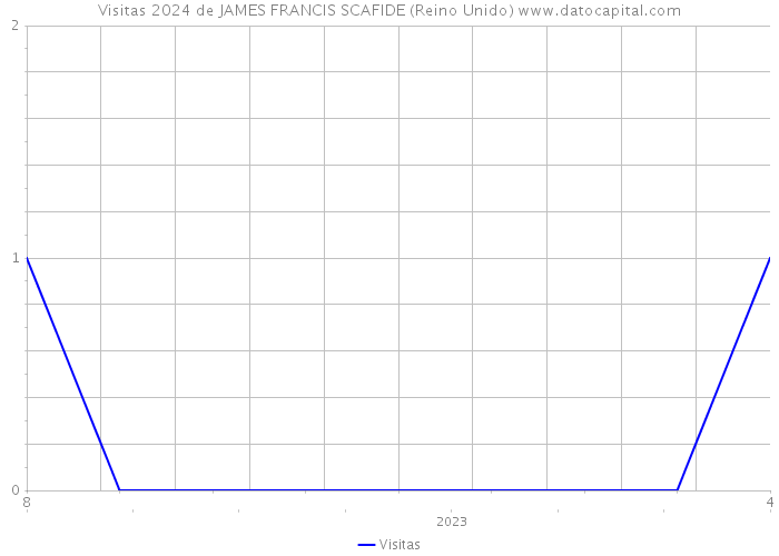 Visitas 2024 de JAMES FRANCIS SCAFIDE (Reino Unido) 