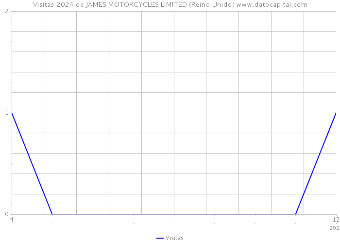 Visitas 2024 de JAMES MOTORCYCLES LIMITED (Reino Unido) 