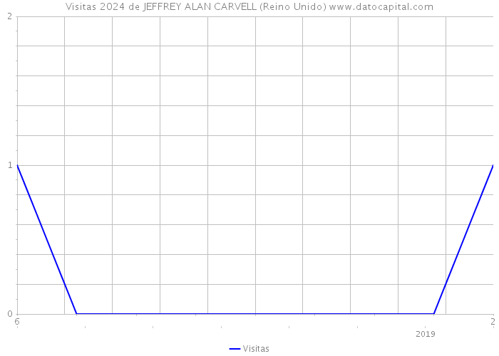 Visitas 2024 de JEFFREY ALAN CARVELL (Reino Unido) 