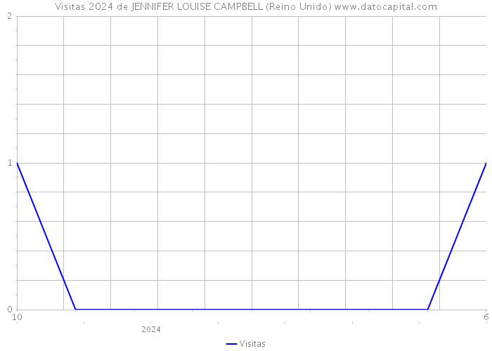 Visitas 2024 de JENNIFER LOUISE CAMPBELL (Reino Unido) 