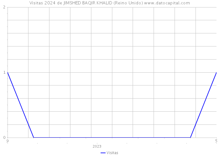 Visitas 2024 de JIMSHED BAQIR KHALID (Reino Unido) 