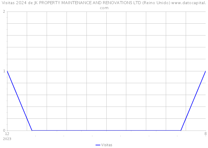 Visitas 2024 de JK PROPERTY MAINTENANCE AND RENOVATIONS LTD (Reino Unido) 