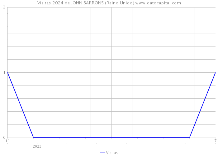 Visitas 2024 de JOHN BARRONS (Reino Unido) 