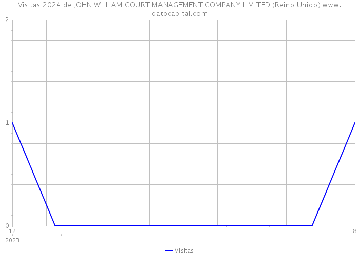 Visitas 2024 de JOHN WILLIAM COURT MANAGEMENT COMPANY LIMITED (Reino Unido) 