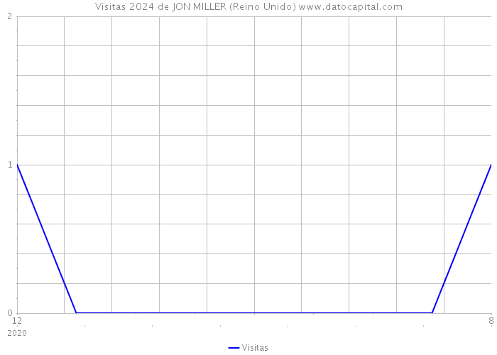 Visitas 2024 de JON MILLER (Reino Unido) 