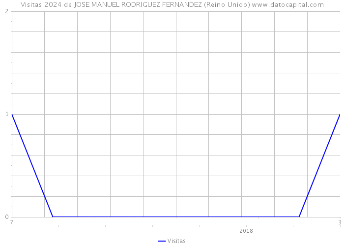 Visitas 2024 de JOSE MANUEL RODRIGUEZ FERNANDEZ (Reino Unido) 