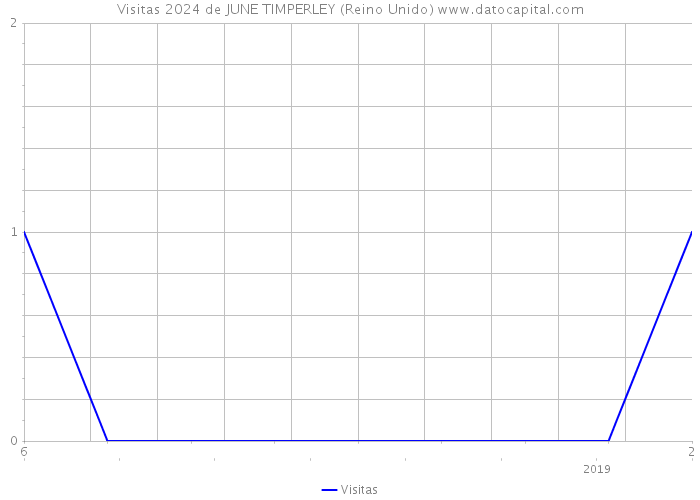 Visitas 2024 de JUNE TIMPERLEY (Reino Unido) 