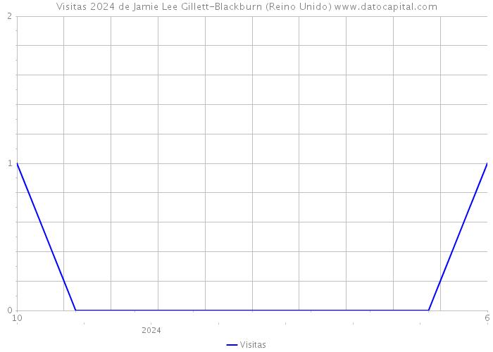 Visitas 2024 de Jamie Lee Gillett-Blackburn (Reino Unido) 