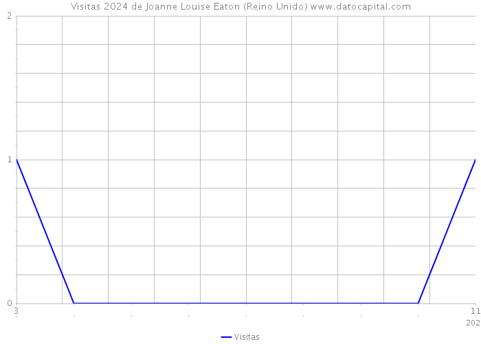 Visitas 2024 de Joanne Louise Eaton (Reino Unido) 