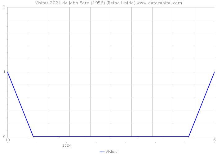 Visitas 2024 de John Ford (1956) (Reino Unido) 