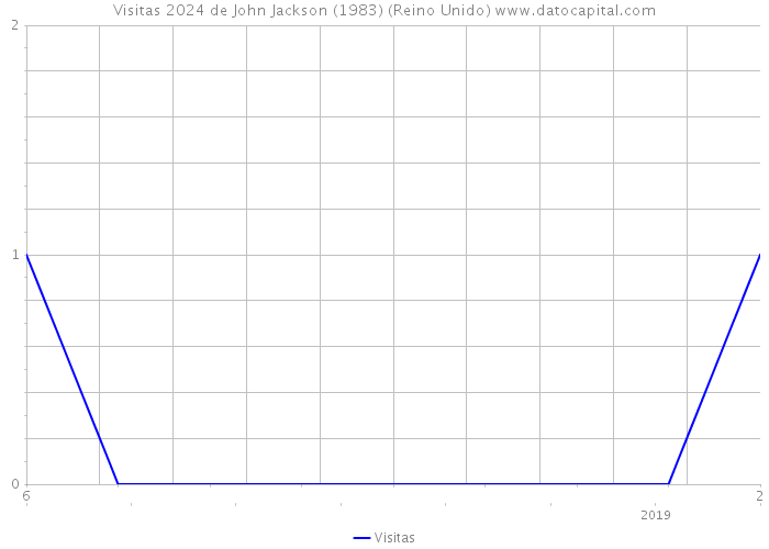 Visitas 2024 de John Jackson (1983) (Reino Unido) 