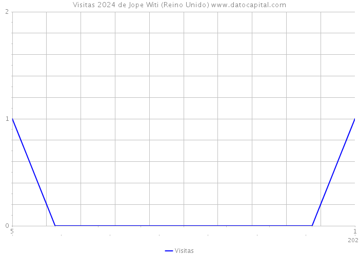 Visitas 2024 de Jope Witi (Reino Unido) 