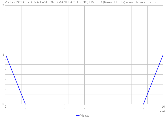 Visitas 2024 de K & A FASHIONS (MANUFACTURING) LIMITED (Reino Unido) 