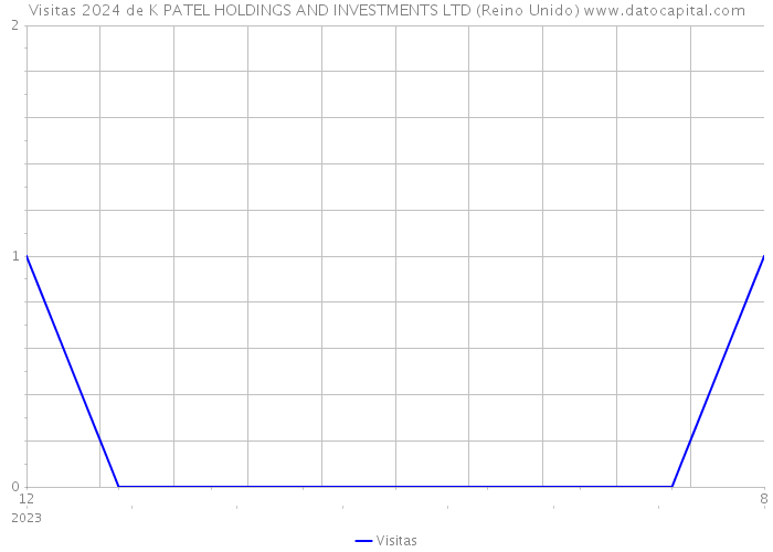 Visitas 2024 de K PATEL HOLDINGS AND INVESTMENTS LTD (Reino Unido) 