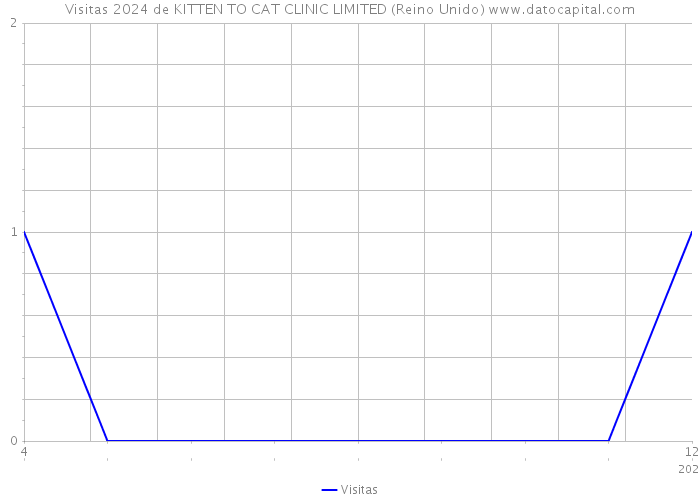 Visitas 2024 de KITTEN TO CAT CLINIC LIMITED (Reino Unido) 