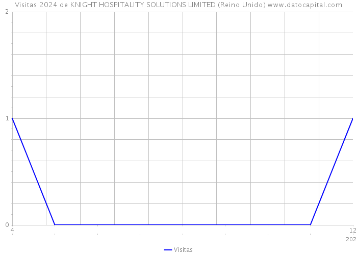 Visitas 2024 de KNIGHT HOSPITALITY SOLUTIONS LIMITED (Reino Unido) 