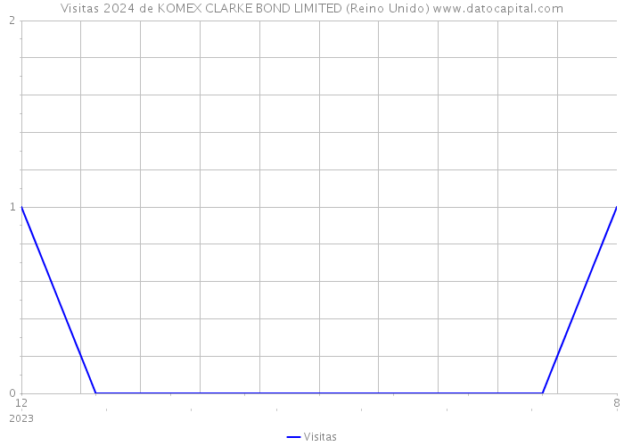 Visitas 2024 de KOMEX CLARKE BOND LIMITED (Reino Unido) 