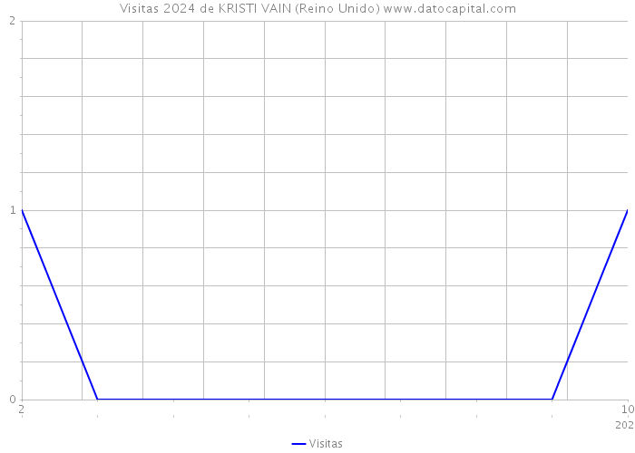 Visitas 2024 de KRISTI VAIN (Reino Unido) 