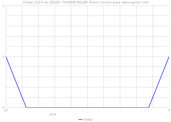 Visitas 2024 de LESLEY YVONNE MILLER (Reino Unido) 