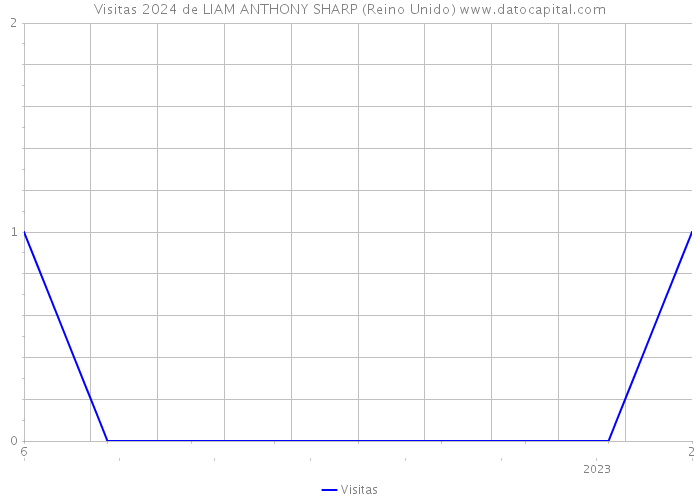 Visitas 2024 de LIAM ANTHONY SHARP (Reino Unido) 