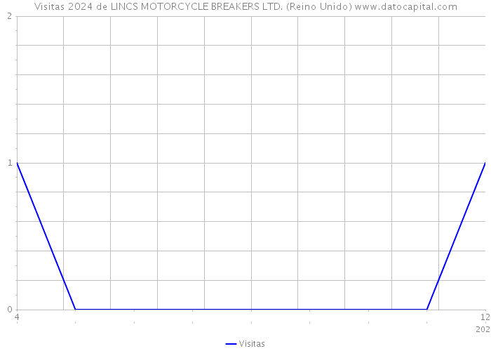 Visitas 2024 de LINCS MOTORCYCLE BREAKERS LTD. (Reino Unido) 