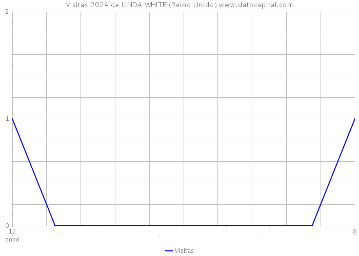 Visitas 2024 de LINDA WHITE (Reino Unido) 