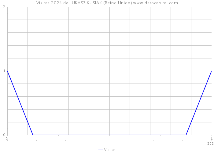 Visitas 2024 de LUKASZ KUSIAK (Reino Unido) 