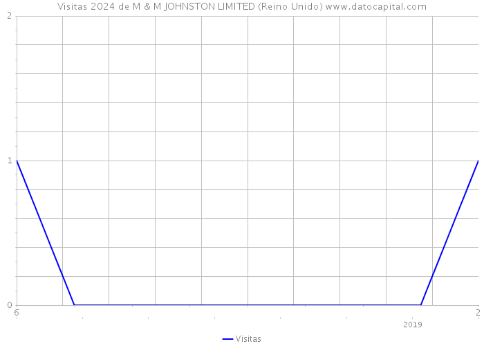 Visitas 2024 de M & M JOHNSTON LIMITED (Reino Unido) 