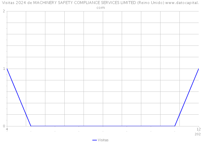 Visitas 2024 de MACHINERY SAFETY COMPLIANCE SERVICES LIMITED (Reino Unido) 